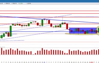 analisi grafico sp500