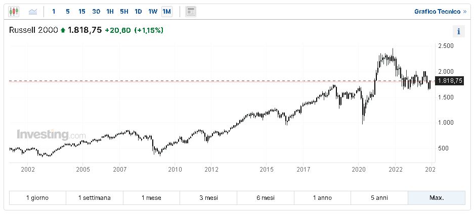 andamento storico dell'indice russell 2000