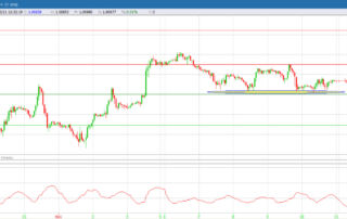 analisi grafico euro dollaro 13-11