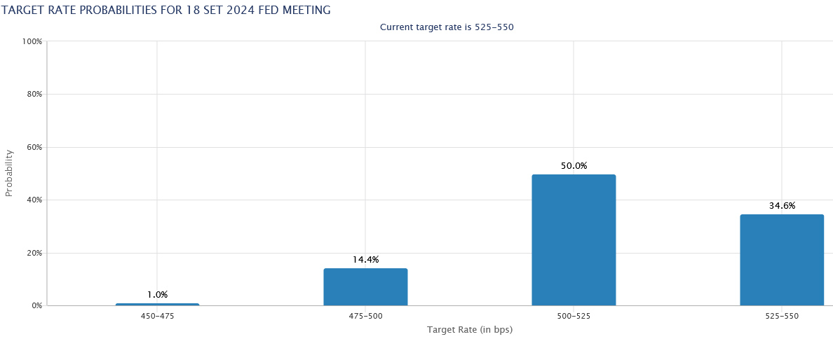 previsioni Fed