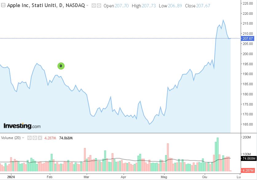 grafico apple di investing.com