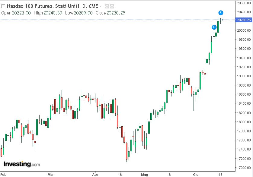 Grafico D1 nasdaq future