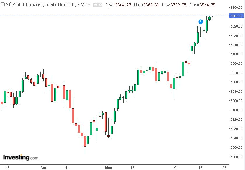 Grafico D1 Future sp500