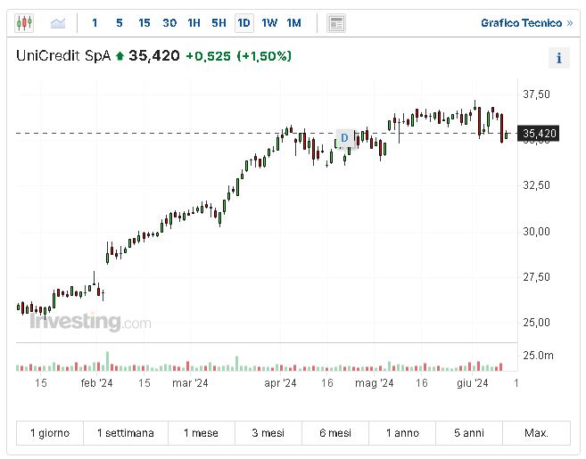 titolo unicredit