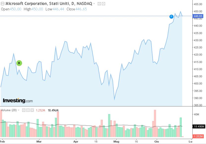 grafico Microsoft