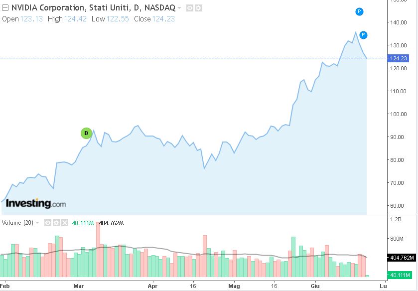 grafico NVIDIA investin.com