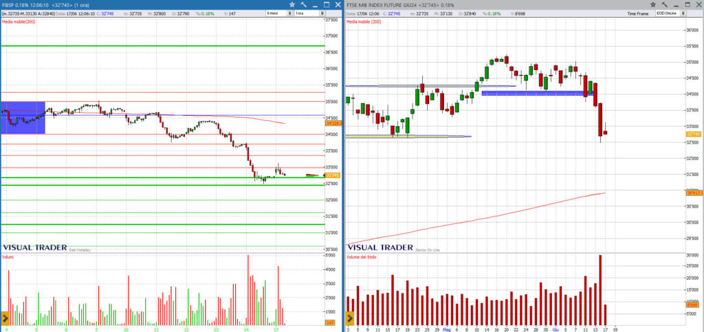 analisi grafico ftsemib 17-06-2024