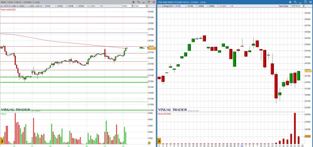 analisi grafico FtseMib future