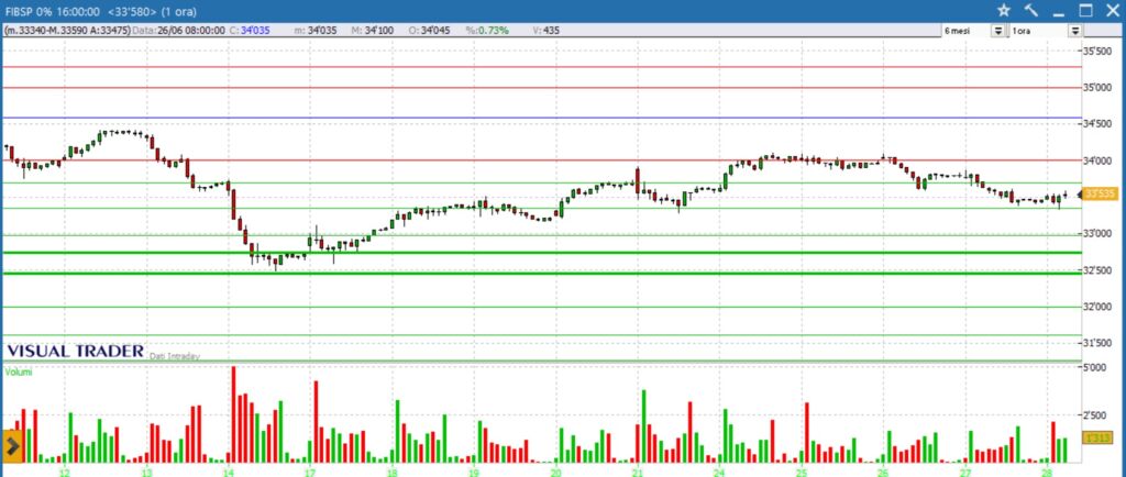 analisi grafico ftsemib future