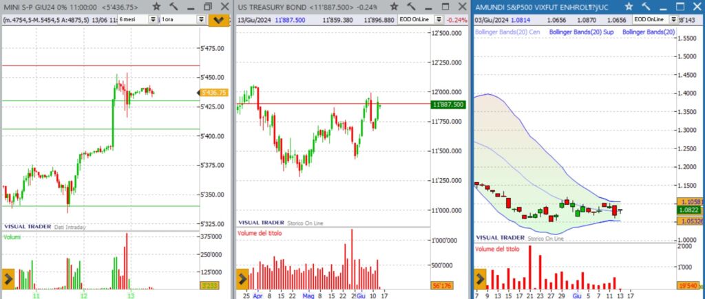 analisi grafico sp500