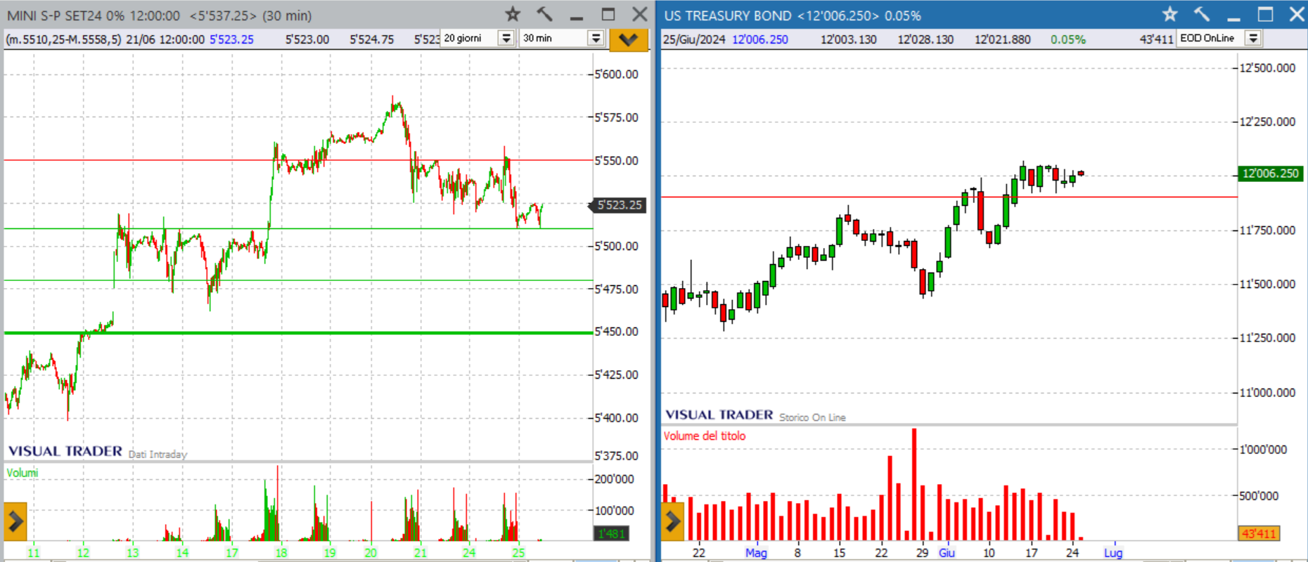 analisi grafico sp500 25 giugno