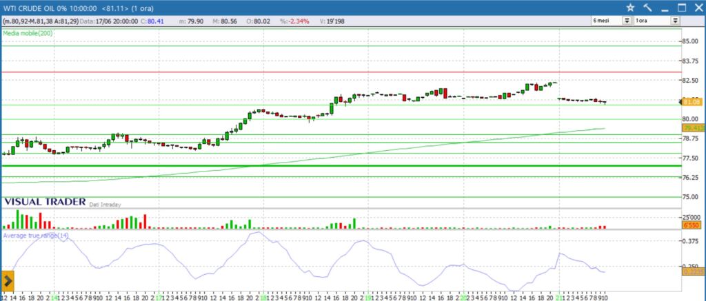 analisi grafico WTI 21-06-2024