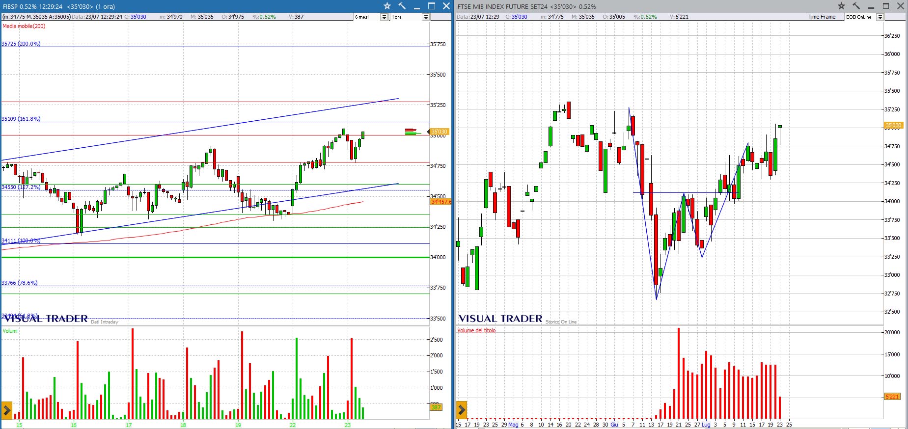 analisi grafico Ftsemib 23-07-2024