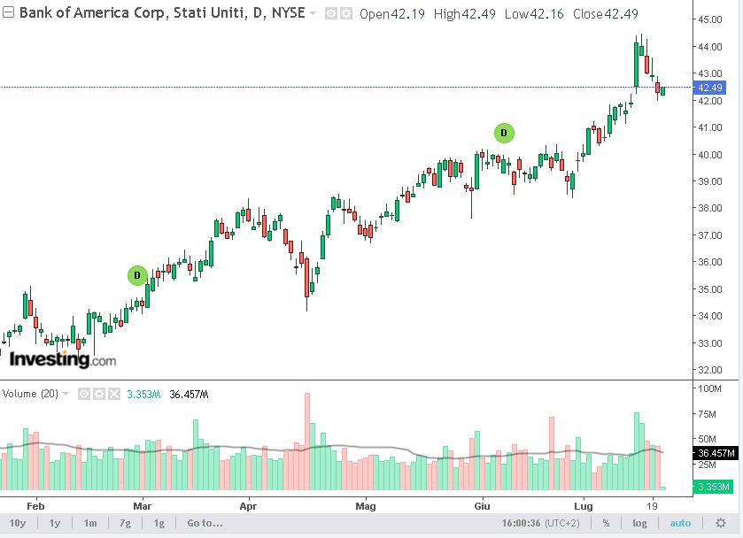 grafico bank of america