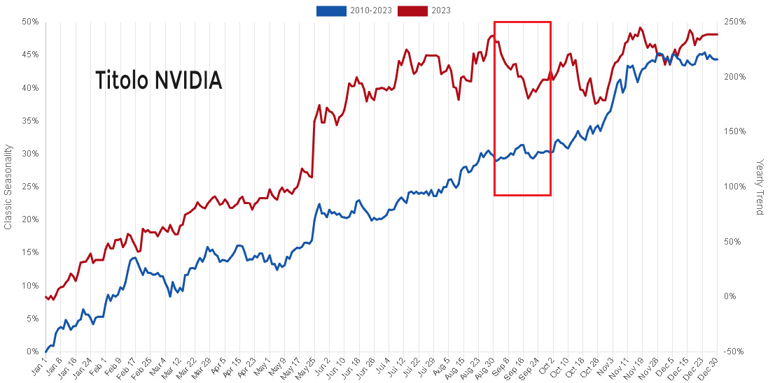 grafico stagionale Nvidia