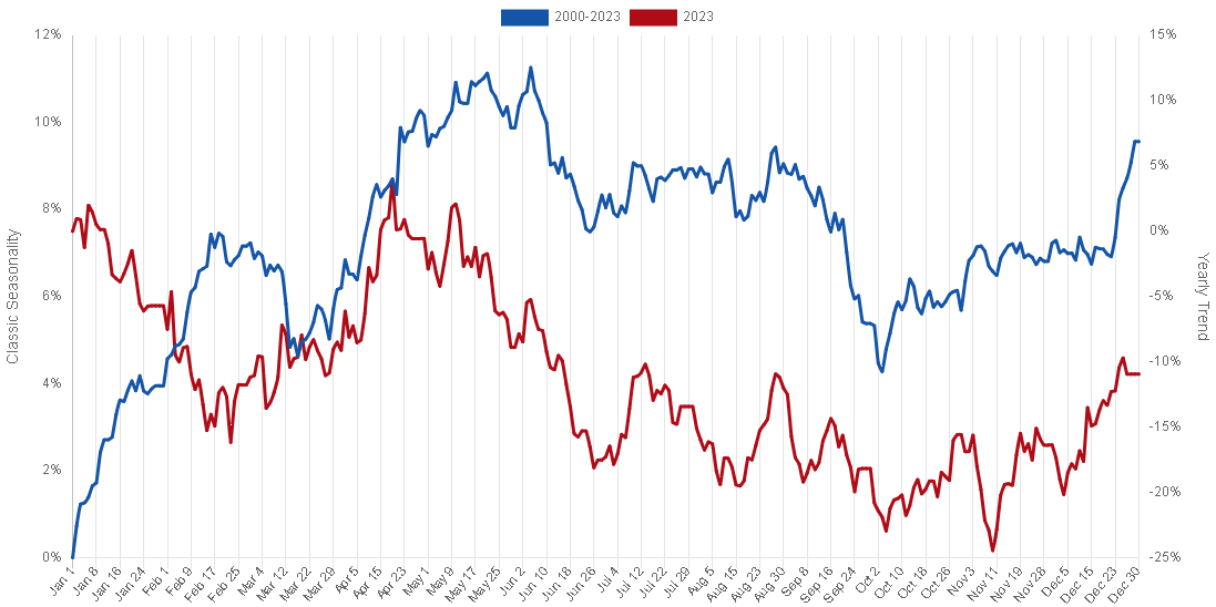 grafico stagionale platino