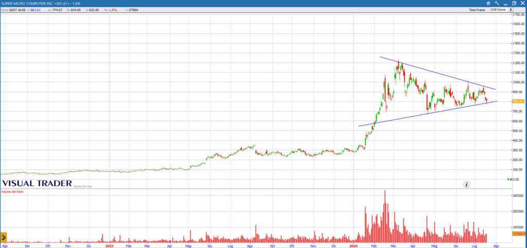 grafico smc 19-07