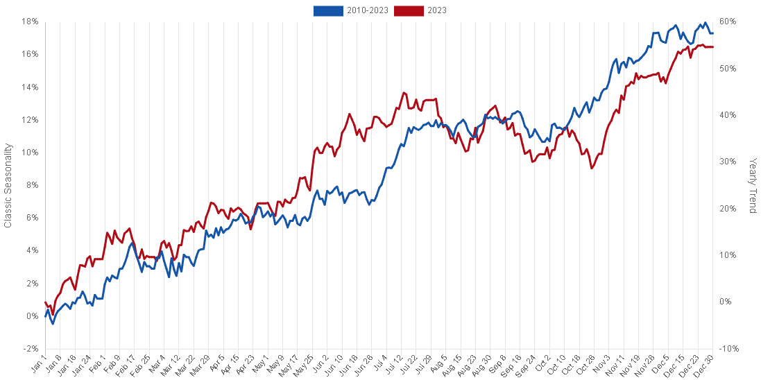 grafico stagionale ETF tech SPDR