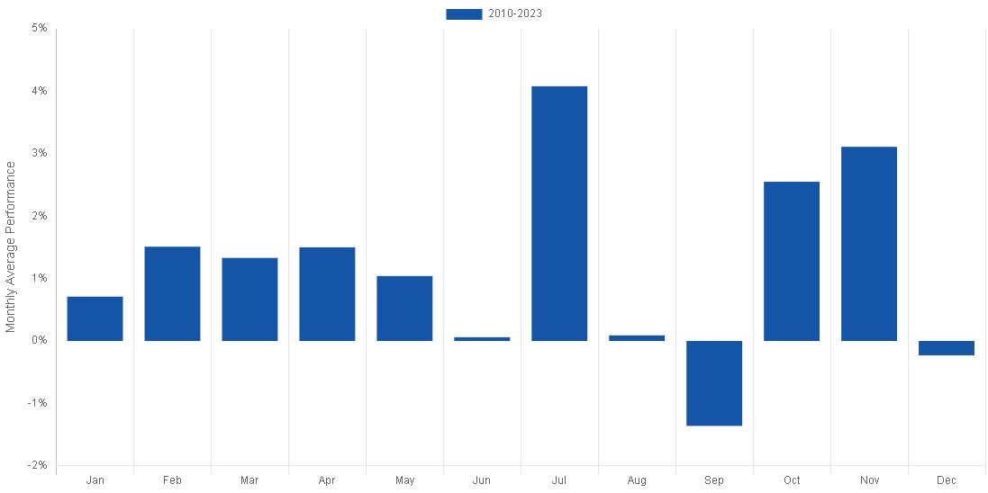 performance mensile ETF SPDR