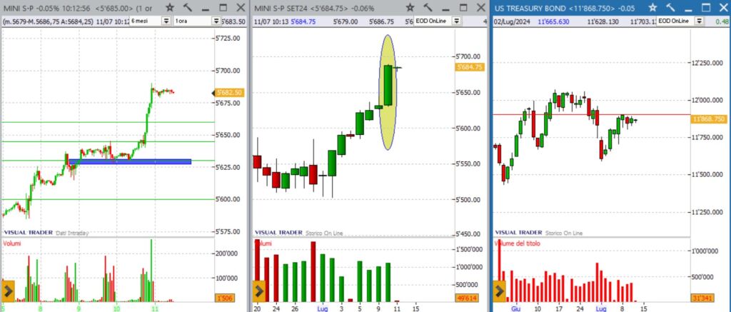 analisi grafico future sp500 11/07/2024