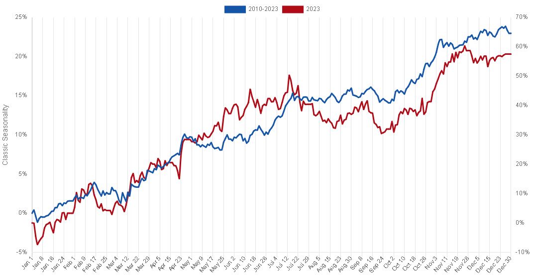 grafico stagionale microsoft