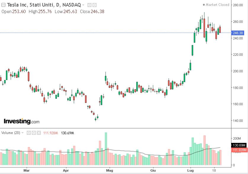 grafico borsa Tesla