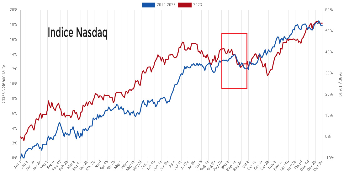 andamento stagionale nasdaq