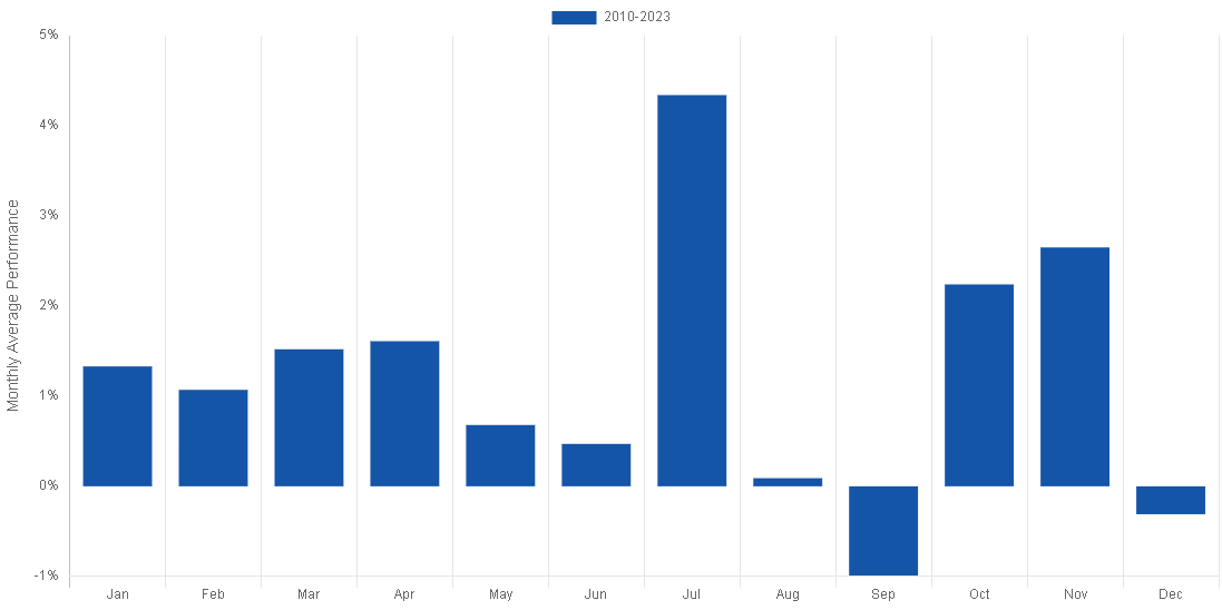 grafico performance mensile nasdaq