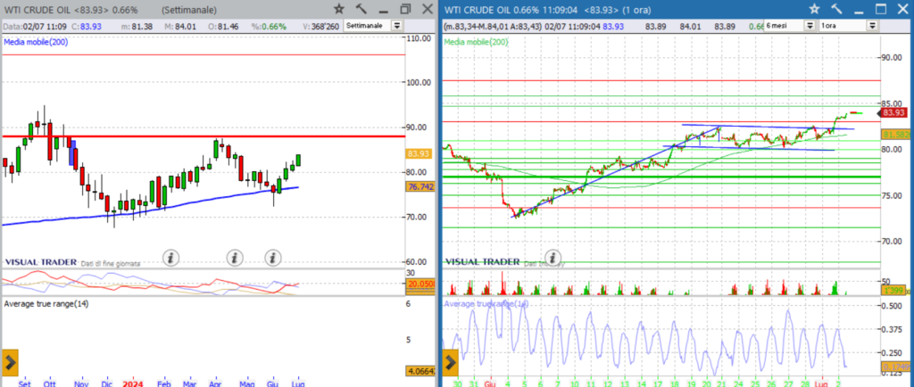 analisi grafico petrolio WTI