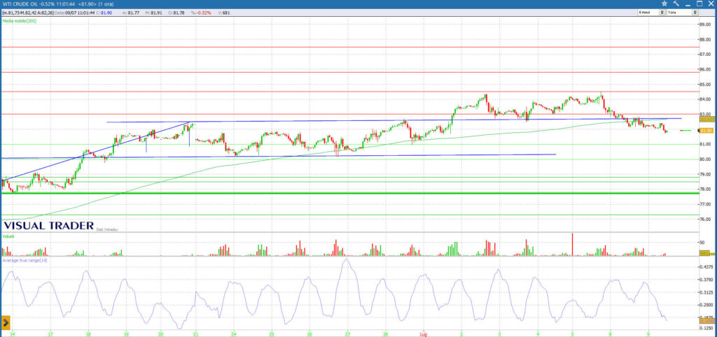 analisi grafico WTI 09-07