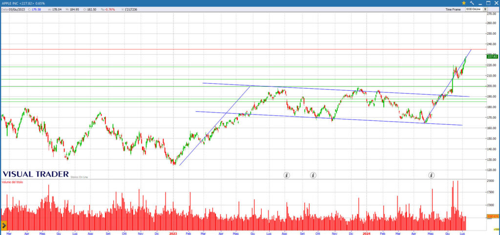 analisi grafico Apple