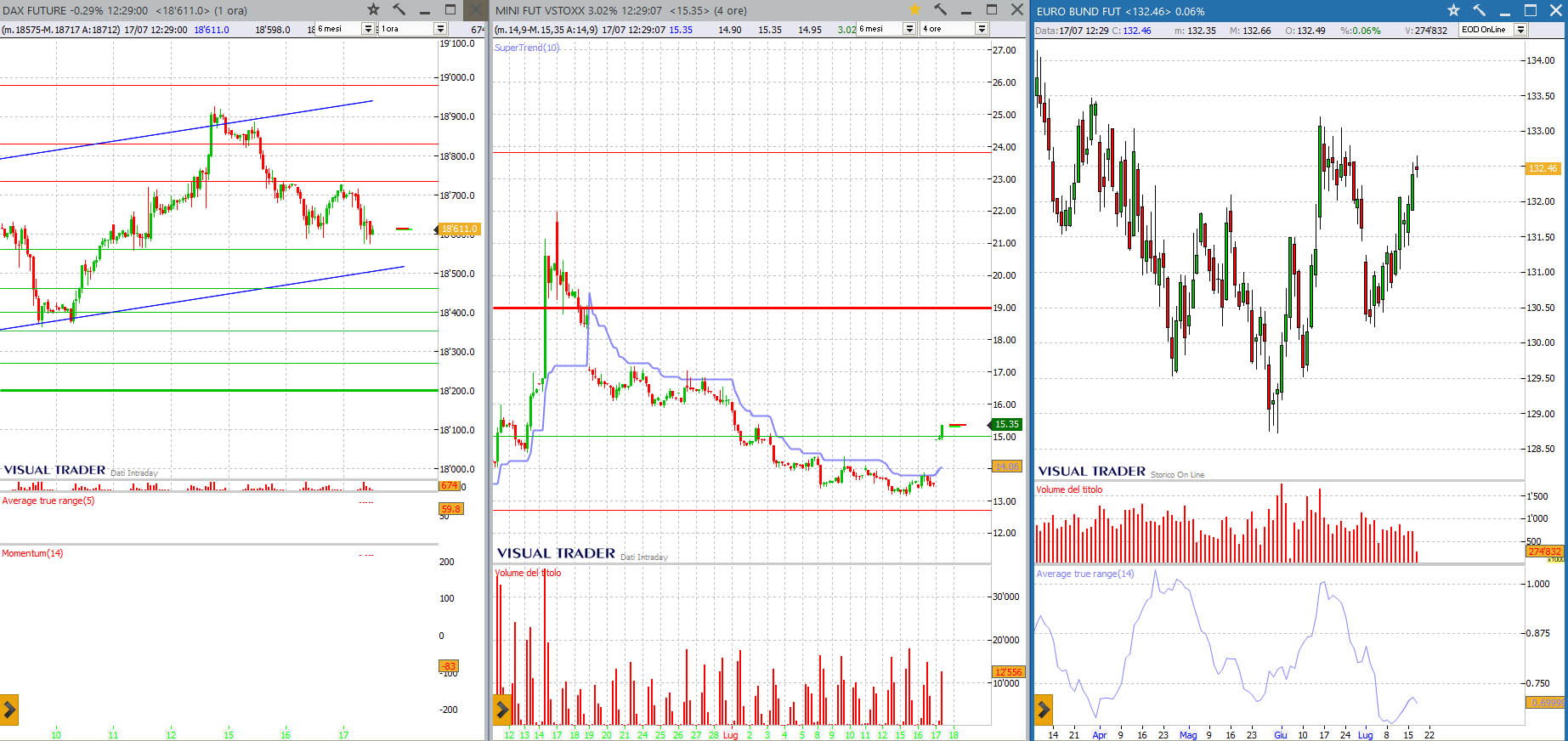 analisi Dax future grafico