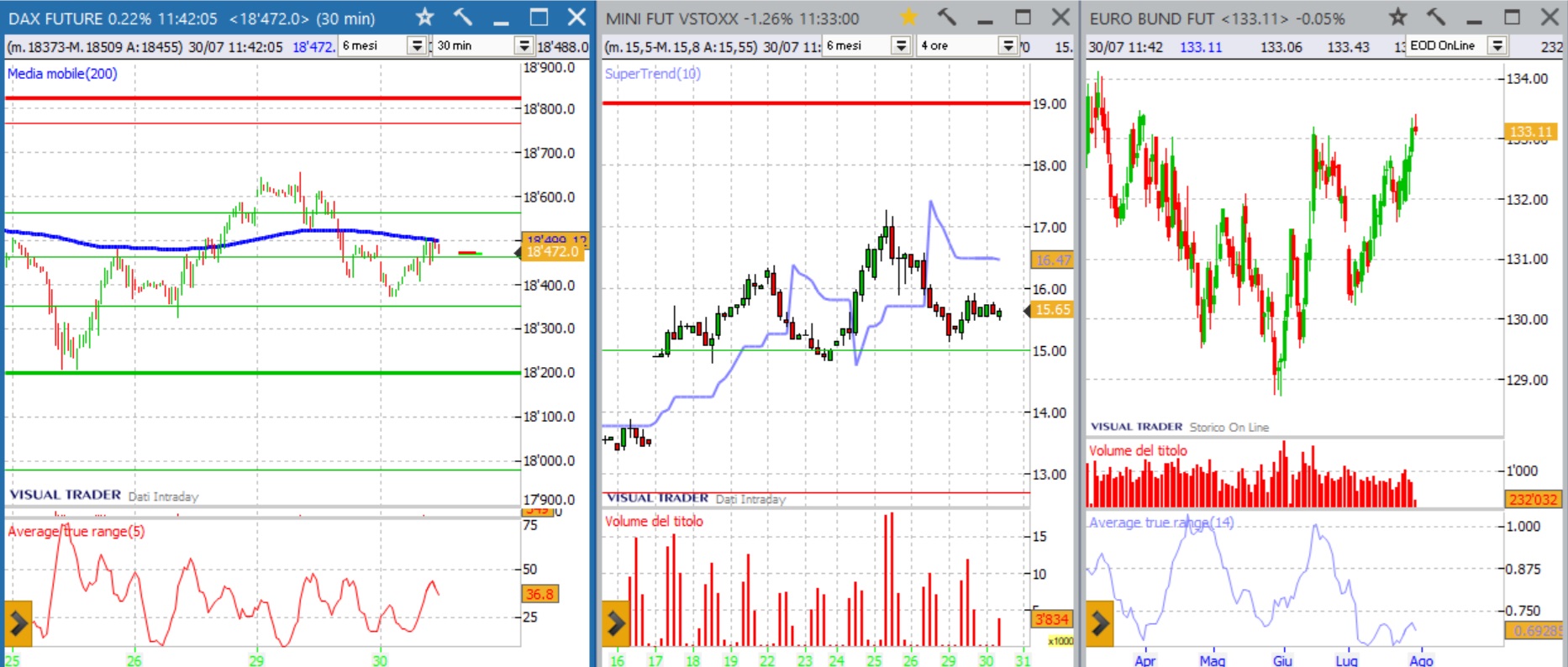 analisi grafico DAX