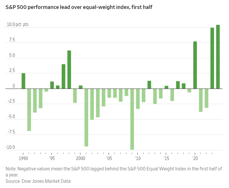 L’indice S&P500 equal weight 