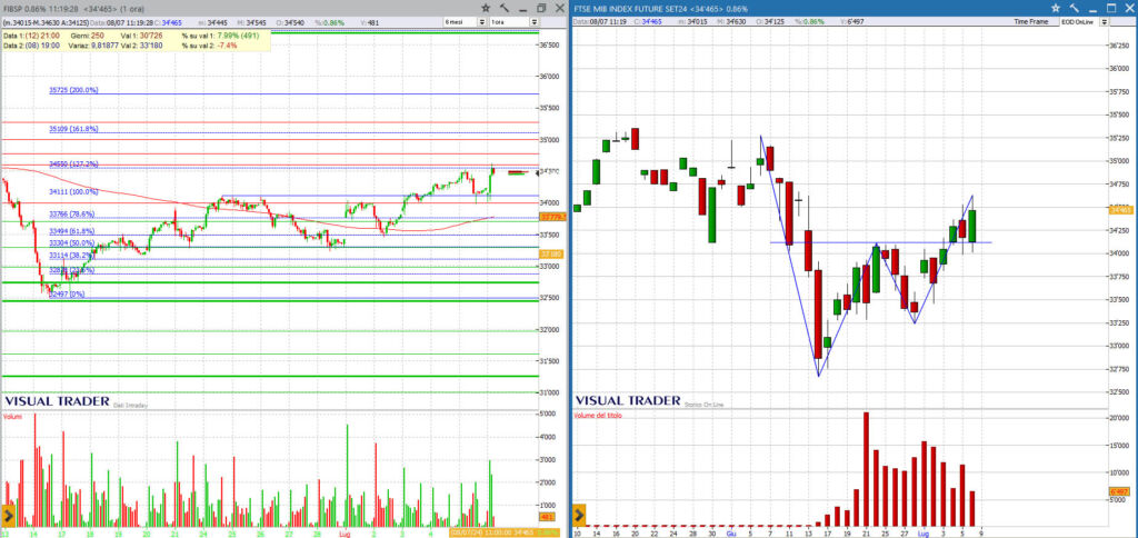 Analisi grafico FtseMib 08-07