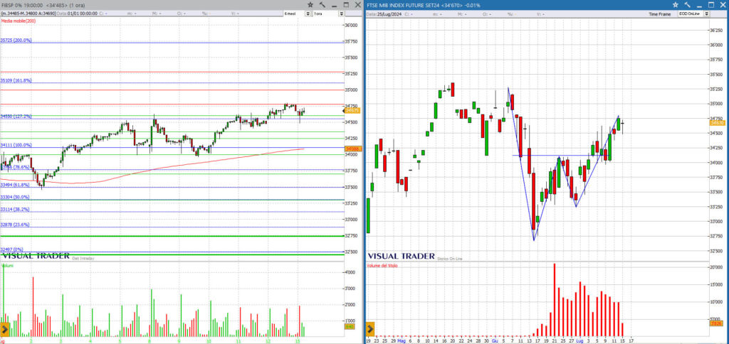 analisi grafico ftsemib 15-07