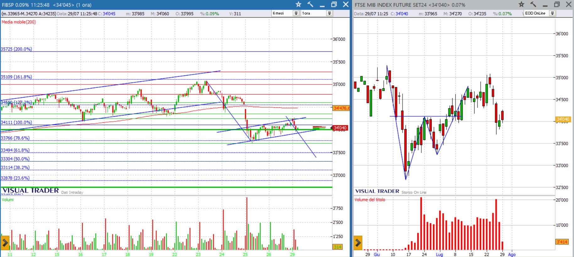 analisi grafico ftsemib 29-07