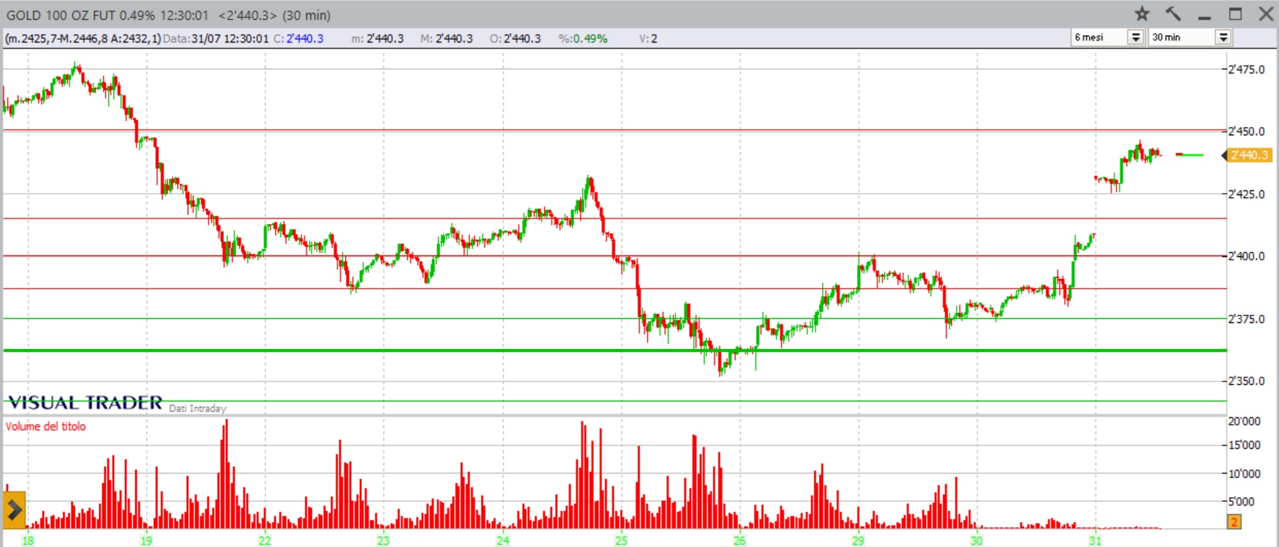 analisi oro grafico 31 luglio