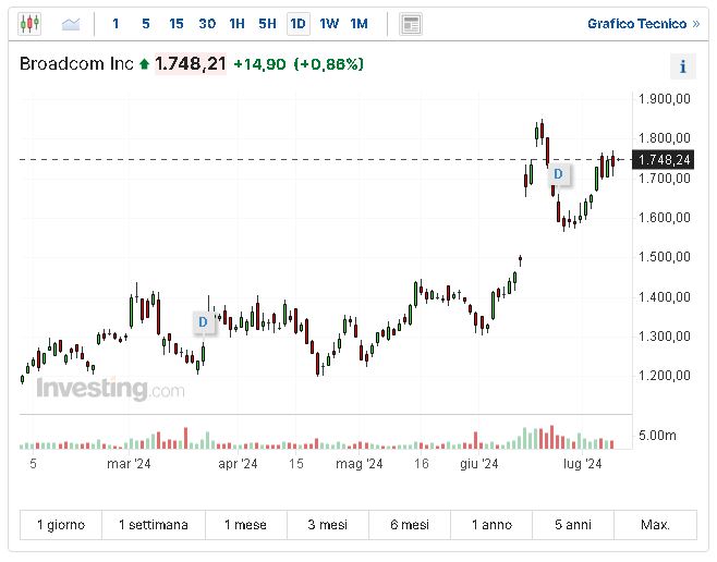 grafico broadcom d1