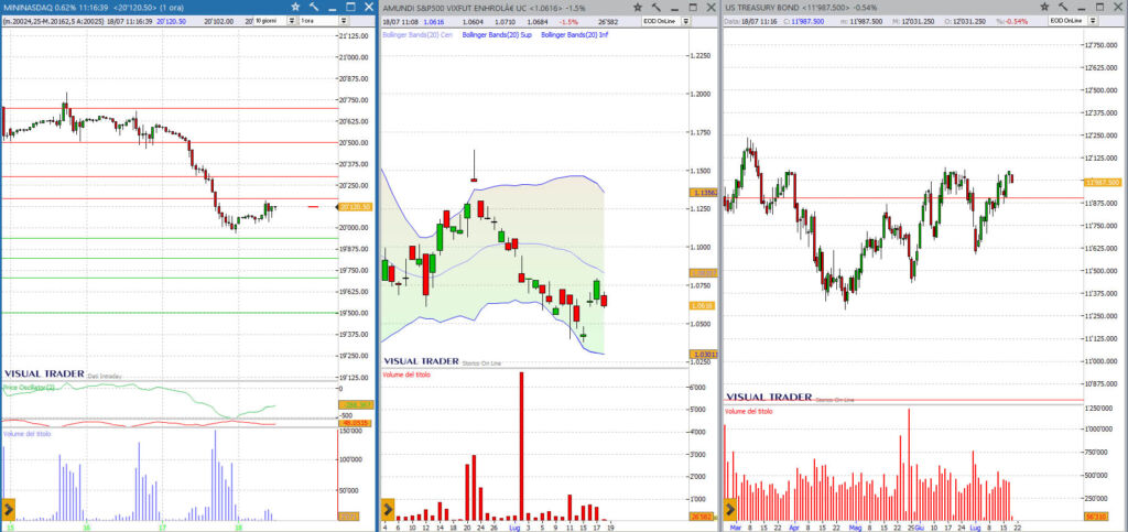 analisi grafico nasdaq future