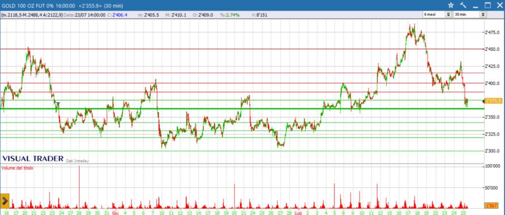 analisi grafico oro