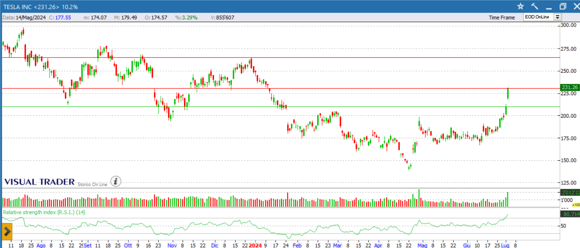 analisi grafico tesla