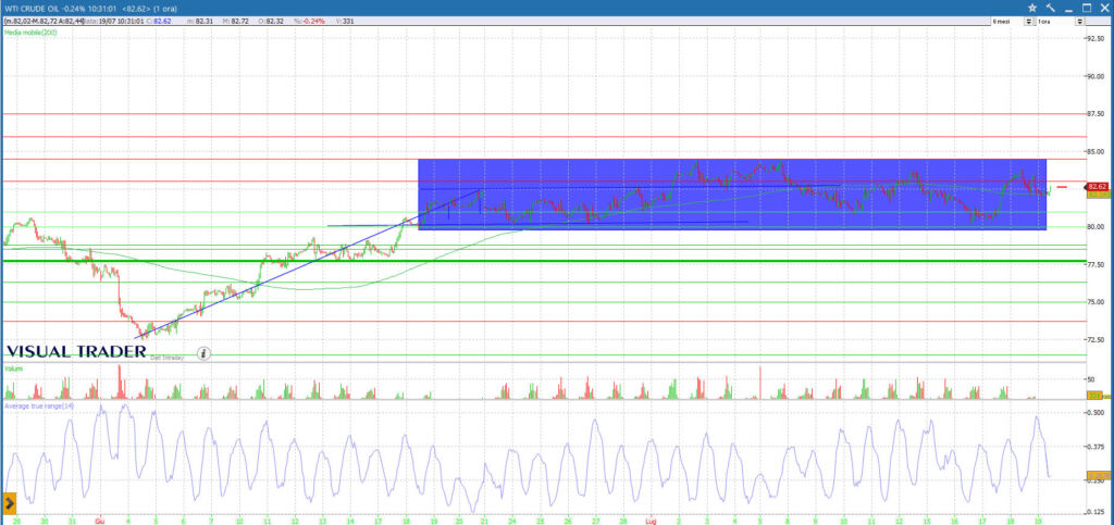 analisi grafico WTI