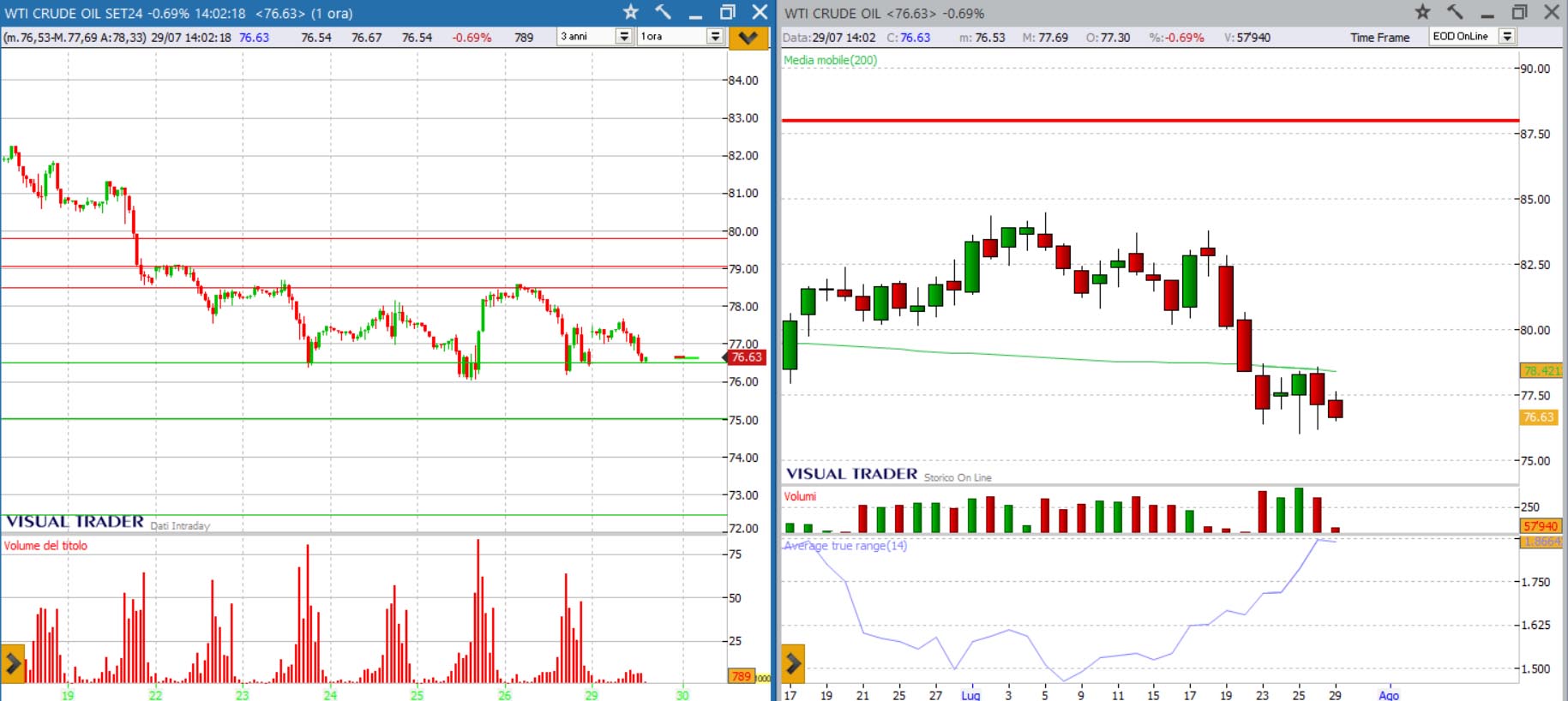 analisi grafico petrolio WTI