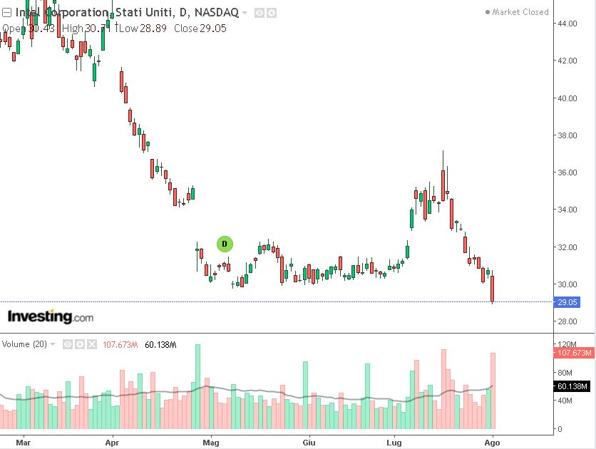 analisi grafico Intel