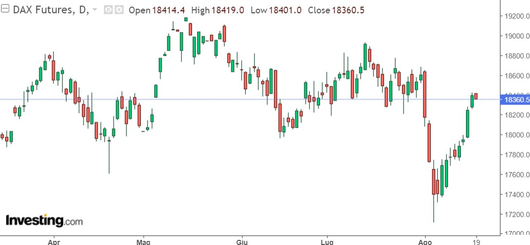 analisi grafico Dax future 19-08