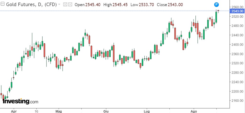 grafico oro 19-08