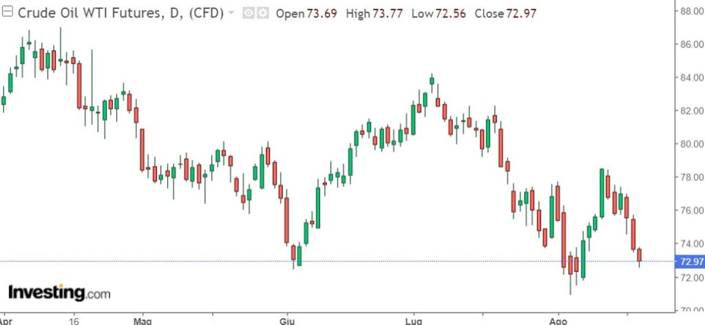 analisi grafico petrolio WTI