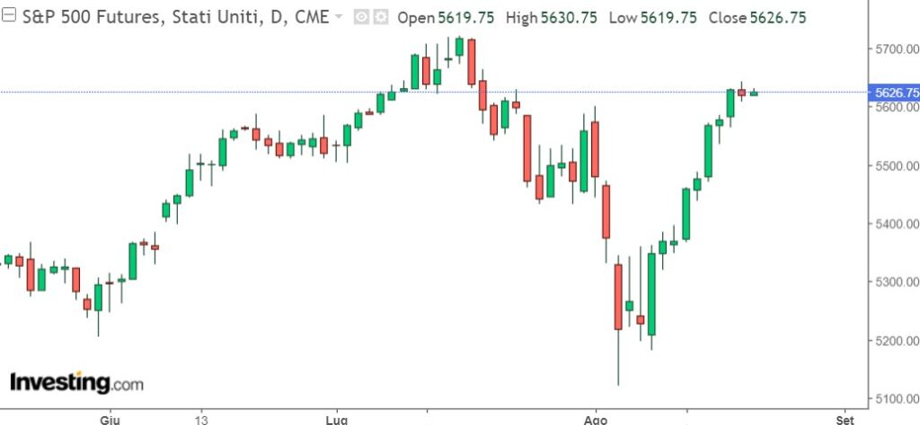 analisi grafico sp500