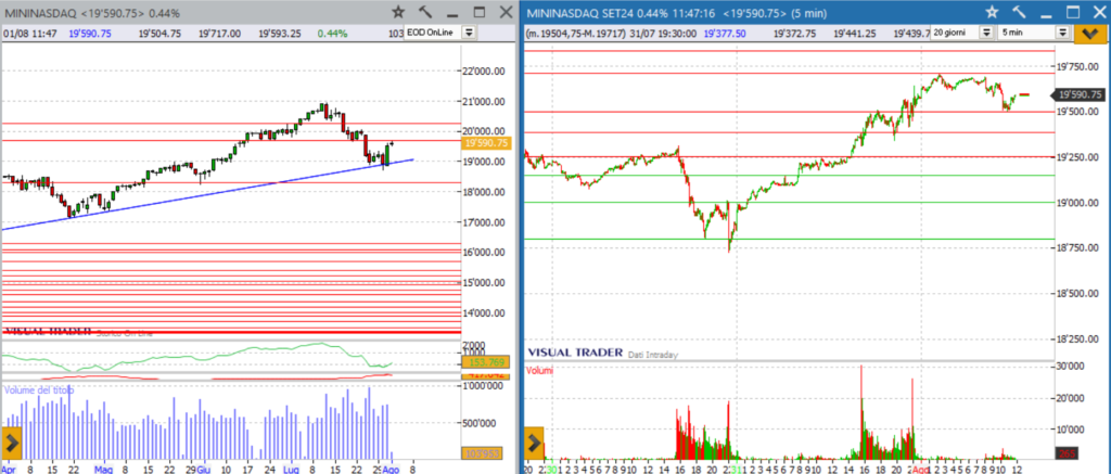 analisi grafico nasdaq 01-08-2024